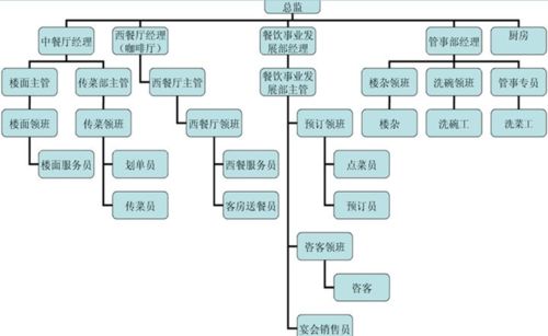 國營七三三廠電子技工學(xué)校酒店管理的發(fā)展——聚焦酒店餐飲管理